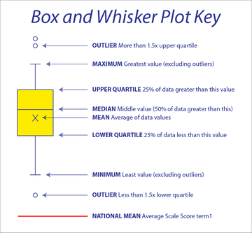 Box & Whisker graph key in yellow