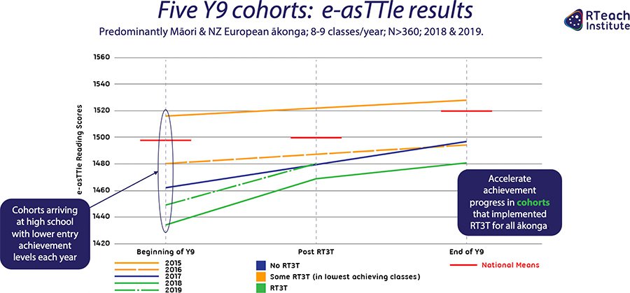 Five Y9 cohorts: e-asTTle results 2018 & 2019