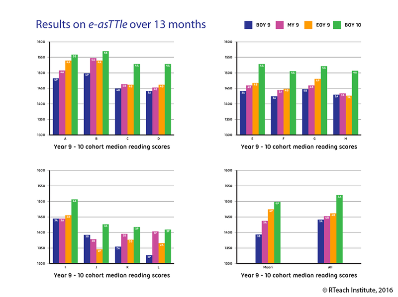 Pre-Post Graph on e-asTTle over 13 months