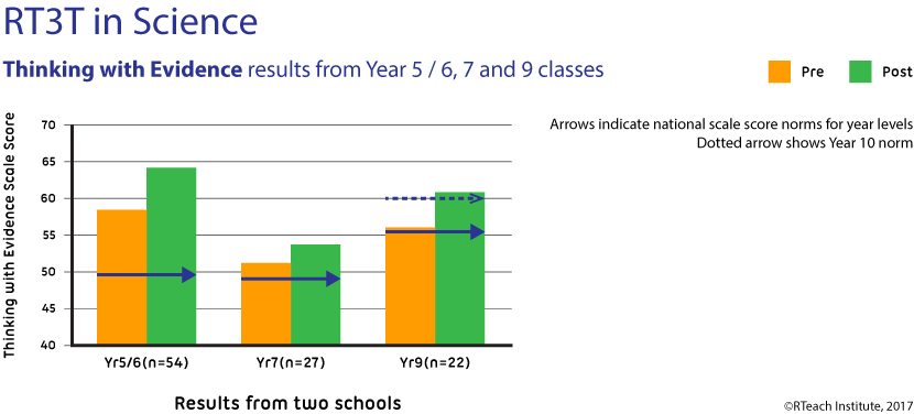 RT3T in Science Pre-Post results