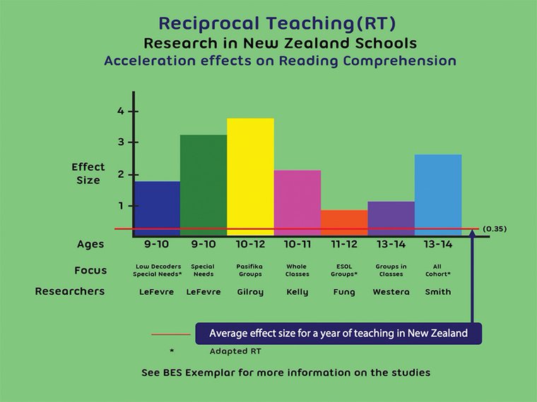 Best Evidence Synthesis graph on Reciprocal Teaching