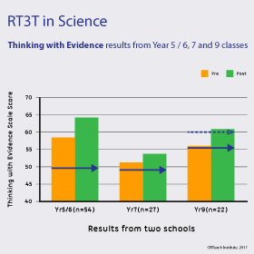 RT3T in Science 2017