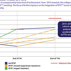 Six Y9 cohortsL e-asTTle results over 2 years 2013–2018
