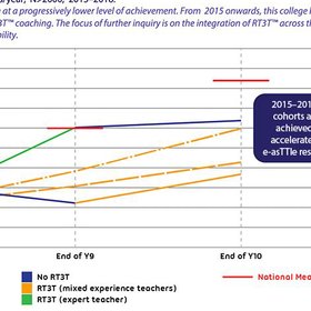 Six Y9 cohortsL e-asTTle results over 2 years 2013–2018