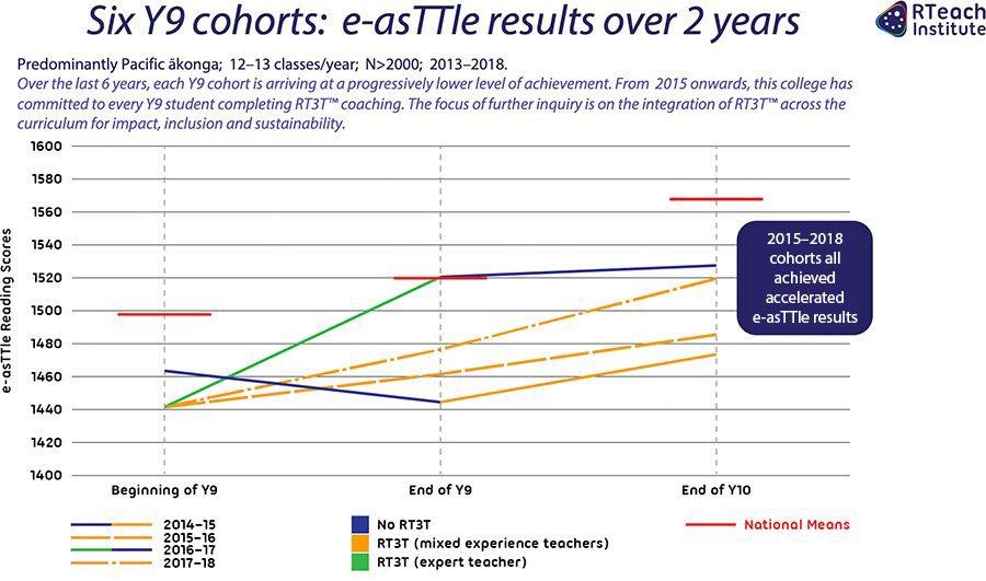 Six Y9 cohortsL e-asTTle results over 2 years 2013–2018