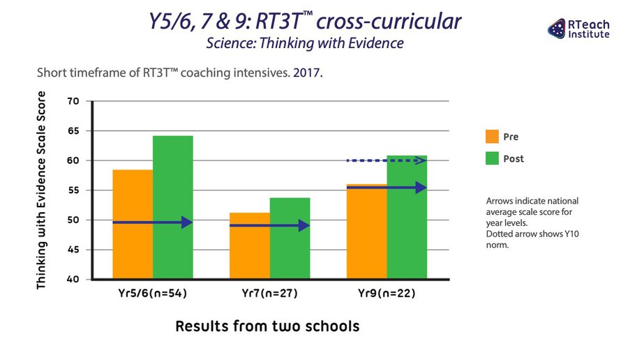 Y5/6, 7 & 9: RT3T™ cross-curricular