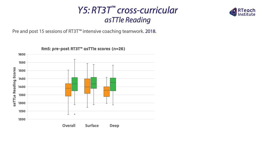 Y5: RT3T™ cross-curricular asTTle Reading (2018)