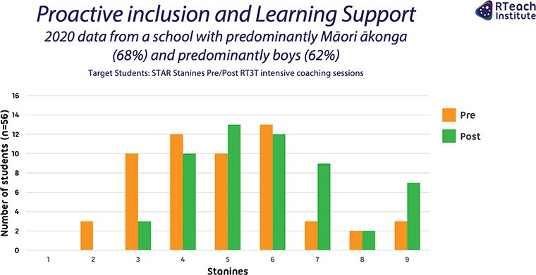 Proactive inclusion and Learning Support: Māori school 2020