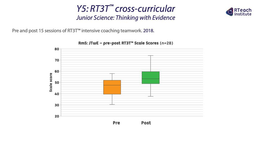 Y5: RT3T™ cross-curricular (2018)