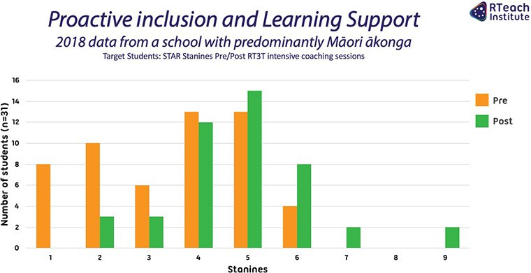 Proactive inclusion and Learning Support: Māori school 2018