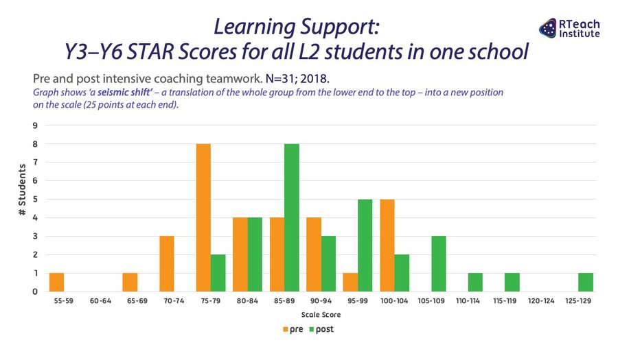 Learning Support: Y3–Y6 STAR Scores for all L2 students in one school (2018)