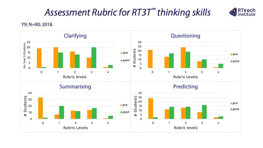 Assessment Rubric for RT3T™ thinking skills (Y9, 2018)