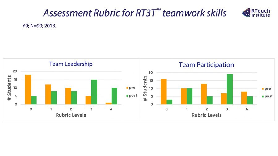 Assessment Rubric for RT3T™ teamwork skills (Y9, 2018)