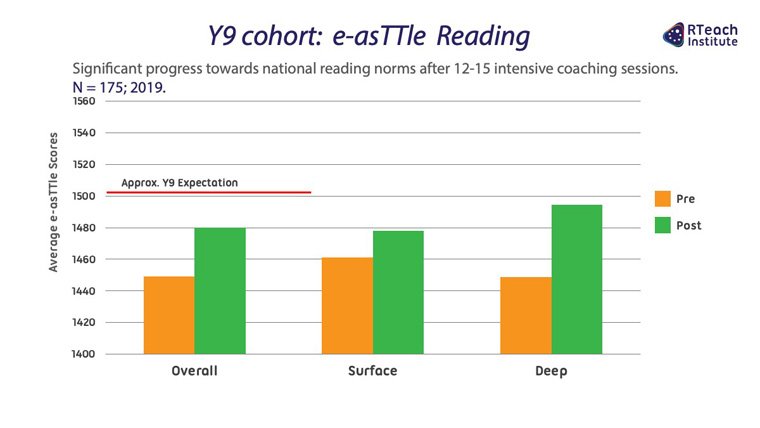 Y9 cohort e-asTTle Reading (2019) 760px