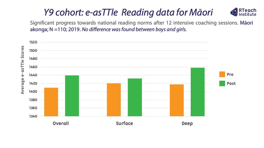 Y9 cohort: e-asTTle Reading for Māori (2019)