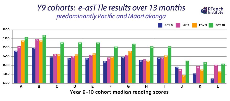 Y9–10 reading results over 13 months