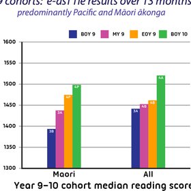 Y9–10 reading results over 13 months, Māori results