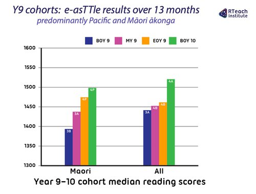 Y9–10 reading results over 13 months, Māori results