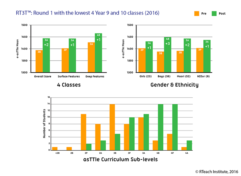 RT-Tokotoko with lowest 4 year 9 and 10 classes (2016)