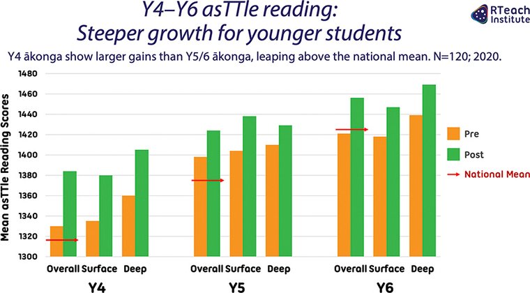 Y4–Y6 asTTle Reading 2020