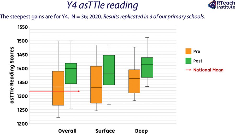 Y4 asTTle Reading 2020