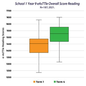 School 1 Y9 easTTle Overall Reading T1 & T4 in 2021