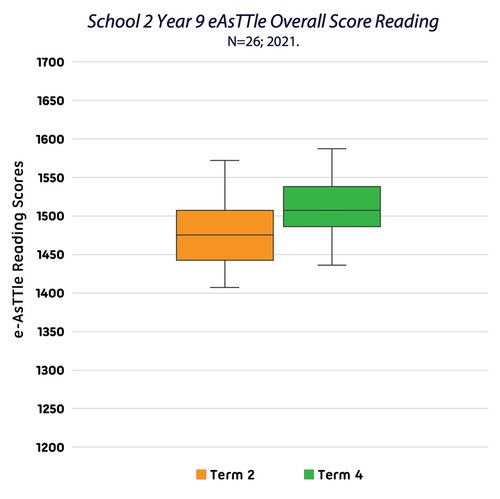 School 2 Y9 easTTle Reading T2 and T4, 2021