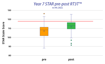 Viscount Y7 STAR graph, 2022