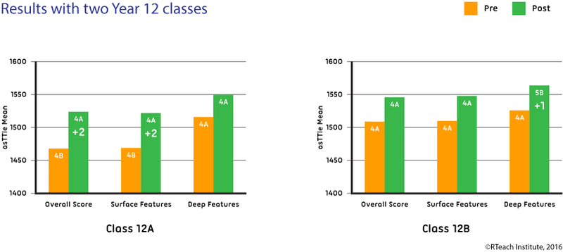 Results with two Year 12 classes