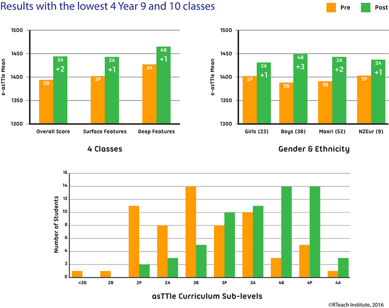 Results with Lowest Year 9 and 10 Classes