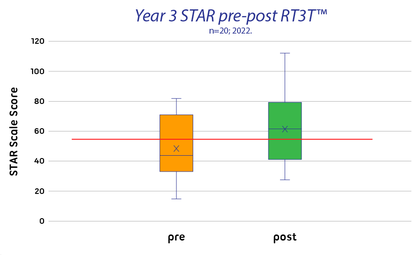 Viscount Y3 STAR graph, 2022