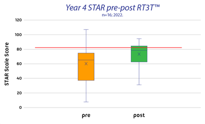 Viscount Y4 STAR graph, 2022