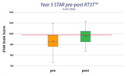 Viscount Y5 STAR graph, 2022