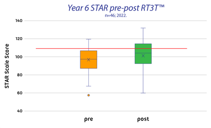 Viscount Y6 STAR graph, 2022
